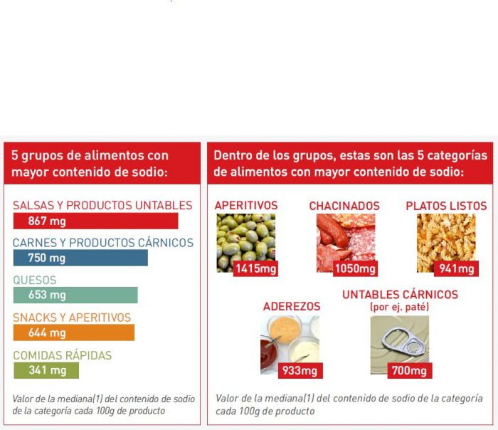 gráfico sodio en alimentos