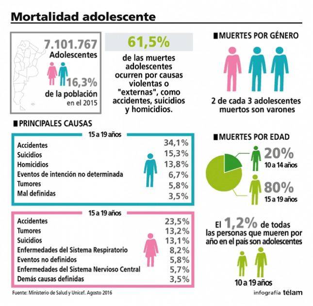 mortalidad adolescente