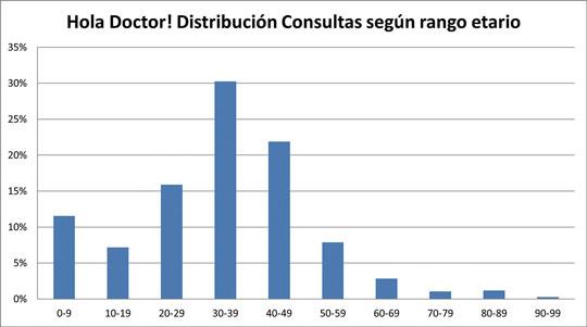 Hola Doctor! consultas ospat por rango etario