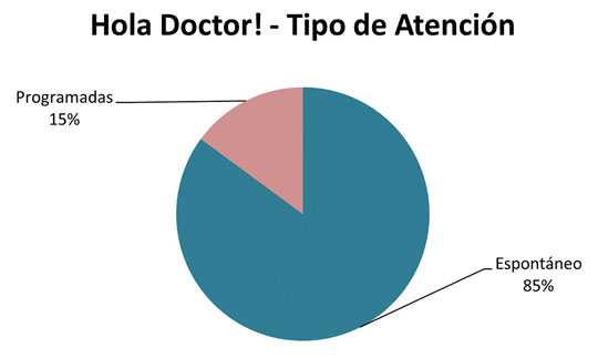 Hola Doctor! tipo de atencion programada y espontanea