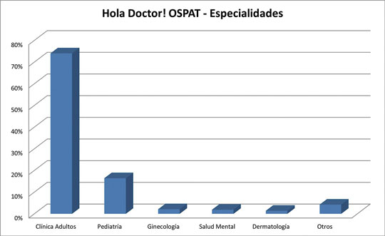 Hola Doctor! especialidades ospat